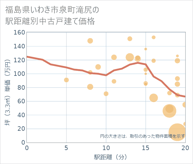 福島県いわき市泉町滝尻の徒歩距離別の中古戸建て坪単価