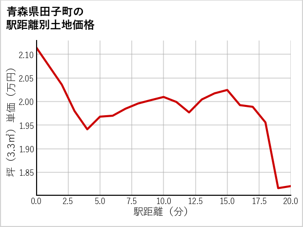 青森県田子町の徒歩距離別の土地坪単価