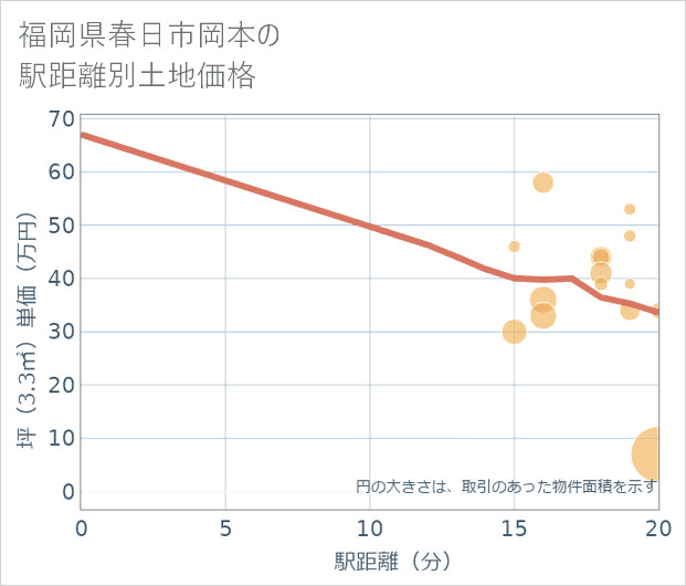 福岡県春日市岡本の徒歩距離別の土地坪単価