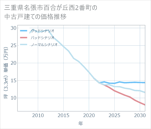 三重県名張市百合が丘西2番町の中古戸建て価格推移