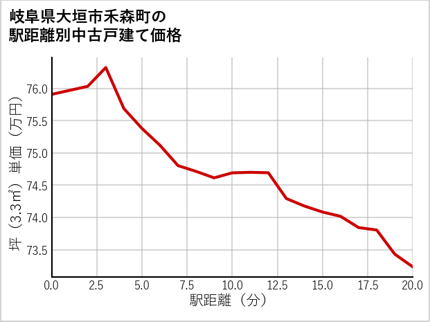 岐阜県大垣市禾森町の徒歩距離別の中古戸建て坪単価
