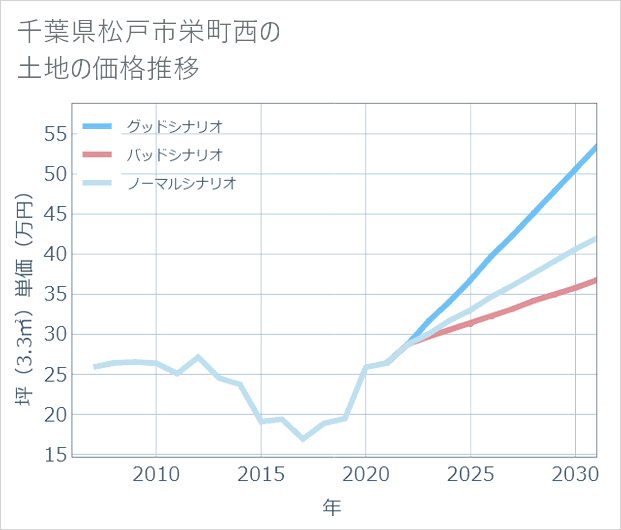 千葉県松戸市栄町西の土地価格推移