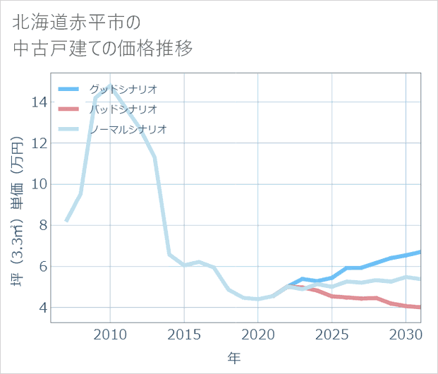 北海道赤平市の中古戸建て価格推移