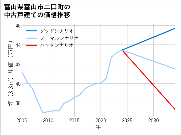 富山県富山市二口町の中古戸建て価格推移
