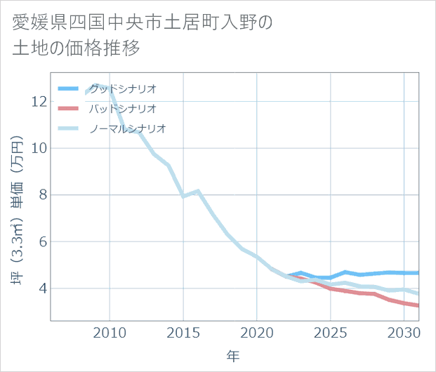 愛媛県四国中央市土居町入野の土地価格推移