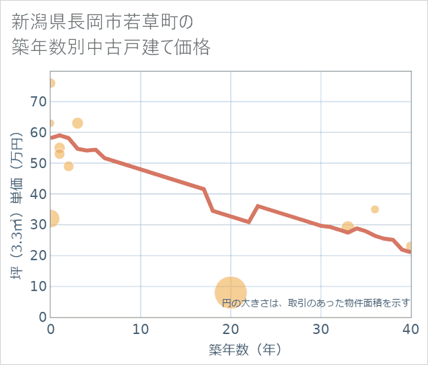 新潟県長岡市若草町の築年数別の中古戸建て坪単価