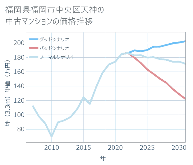 福岡県福岡市中央区天神の中古マンション価格推移