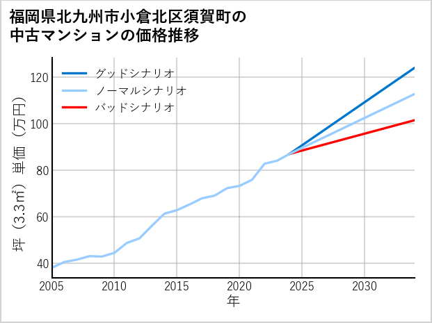 福岡県北九州市小倉北区須賀町の中古マンション価格推移