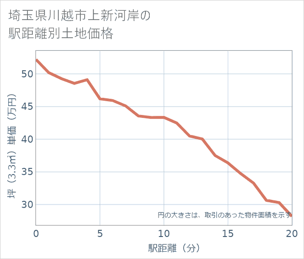 埼玉県川越市上新河岸の徒歩距離別の土地坪単価