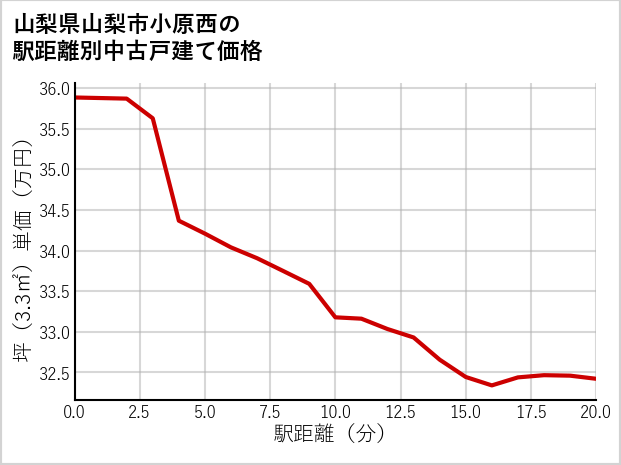 山梨県山梨市小原西の徒歩距離別の中古戸建て坪単価