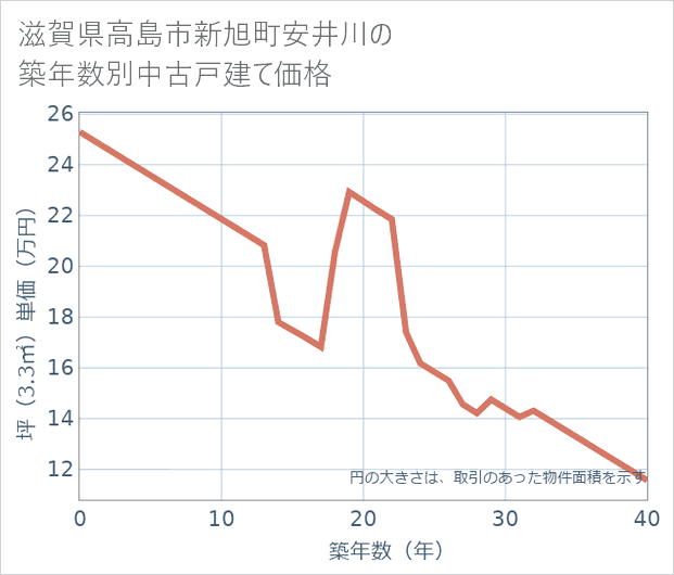 滋賀県高島市新旭町安井川の築年数別の中古戸建て坪単価