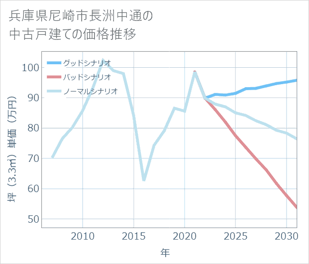 兵庫県尼崎市長洲中通の中古戸建て価格推移