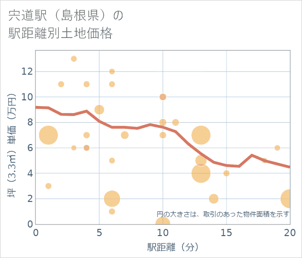 宍道駅(島根県)の徒歩距離別の土地坪単価