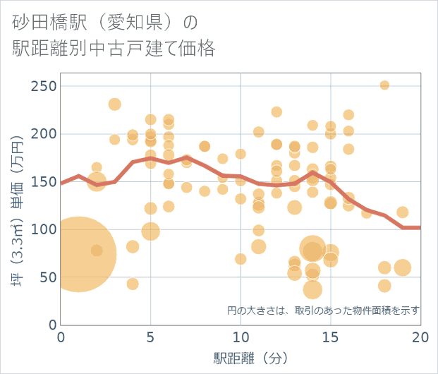 砂田橋駅(愛知県)の徒歩距離別の中古戸建て坪単価