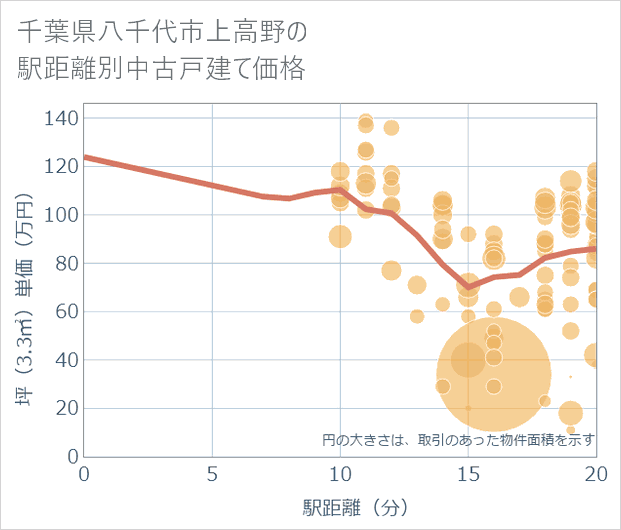 千葉県八千代市上高野の徒歩距離別の中古戸建て坪単価
