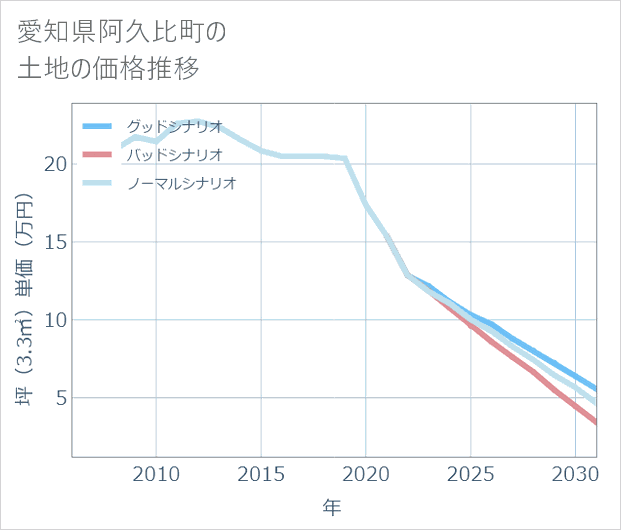 愛知県阿久比町の土地価格推移