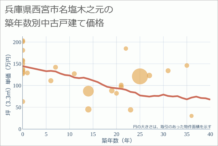 兵庫県西宮市名塩木之元の築年数別の中古戸建て坪単価