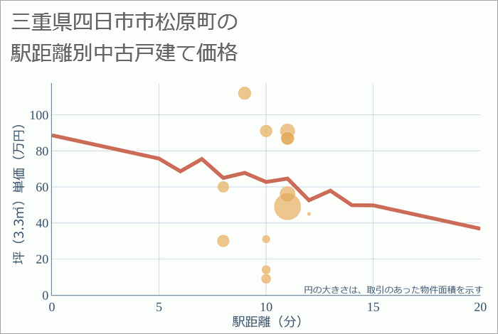 三重県四日市市松原町の徒歩距離別の中古戸建て坪単価