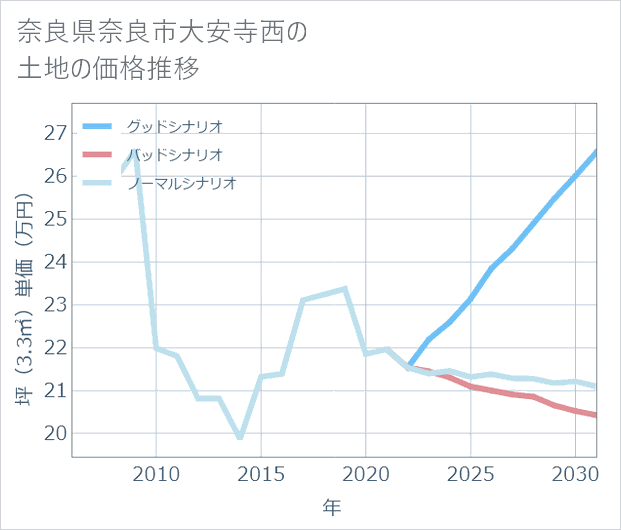奈良県奈良市大安寺西の土地価格推移