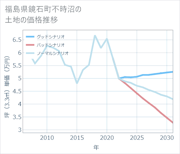福島県鏡石町不時沼の土地価格推移
