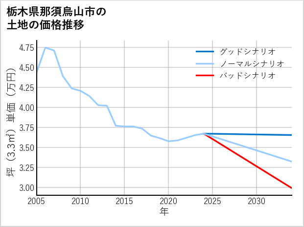 栃木県那須烏山市の土地価格推移