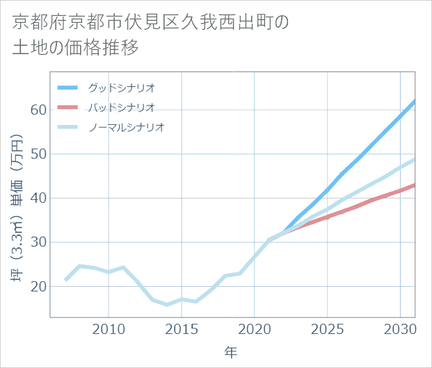 京都府京都市伏見区久我西出町の土地価格推移