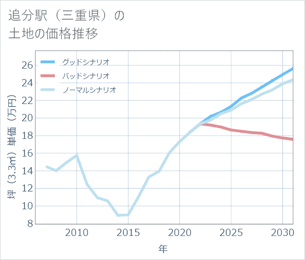 追分駅(三重県)の土地価格推移
