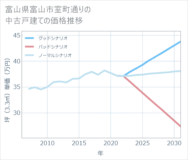 富山県富山市室町通りの中古戸建て価格推移