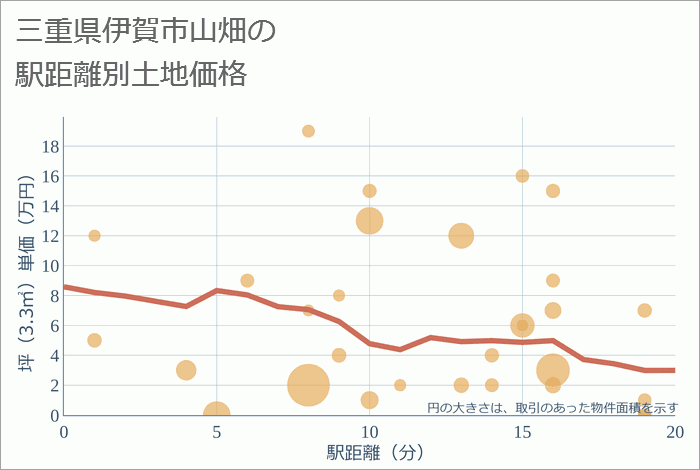 三重県伊賀市山畑の徒歩距離別の土地坪単価