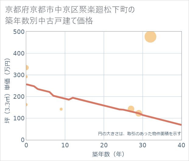 京都府京都市中京区聚楽廻松下町の築年数別の中古戸建て坪単価