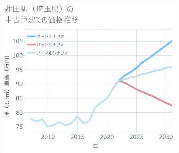 蓮田駅(埼玉県)の中古戸建て価格推移