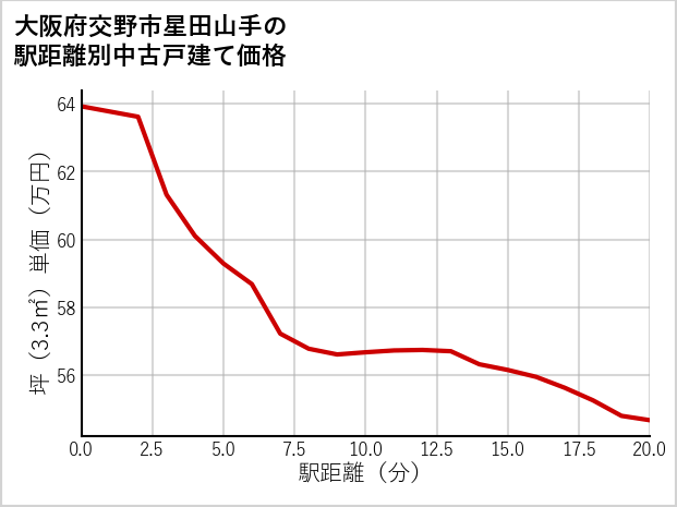 大阪府交野市星田山手の徒歩距離別の中古戸建て坪単価