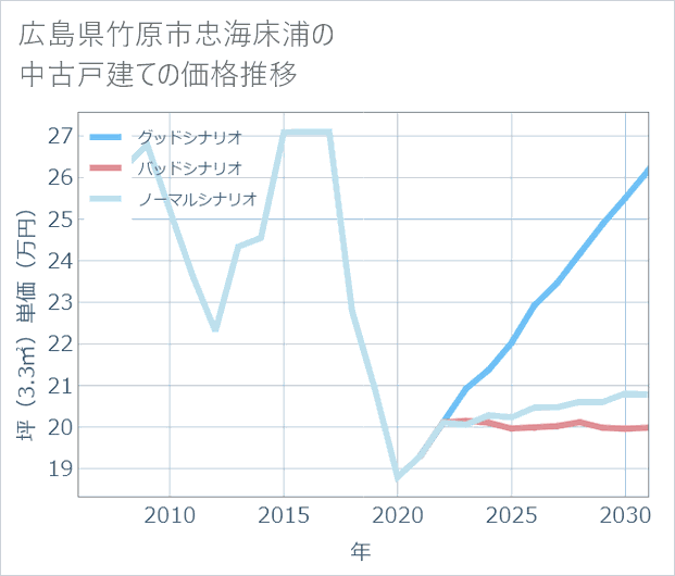 広島県竹原市忠海床浦の中古戸建て価格推移