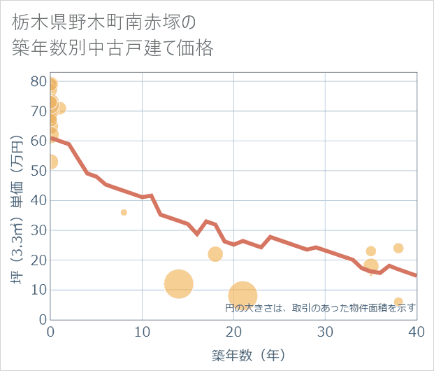 栃木県野木町南赤塚の築年数別の中古戸建て坪単価