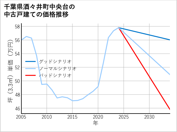 千葉県酒々井町中央台の中古戸建て価格推移