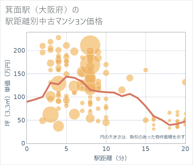 箕面駅(大阪府)の徒歩距離別の中古マンション坪単価