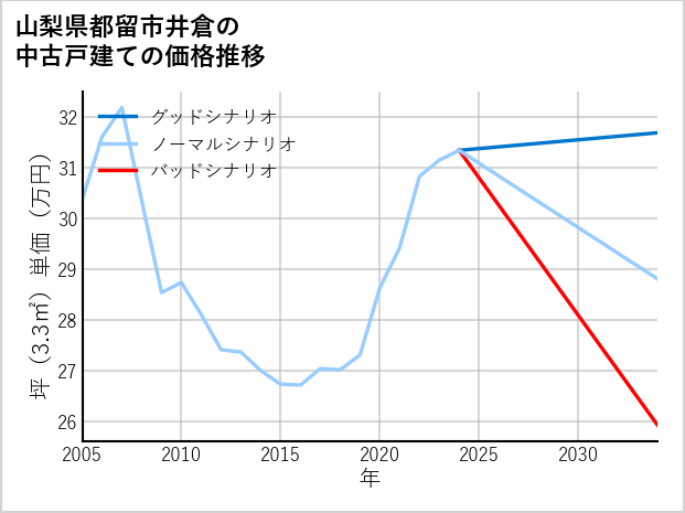 山梨県都留市井倉の中古戸建て価格推移