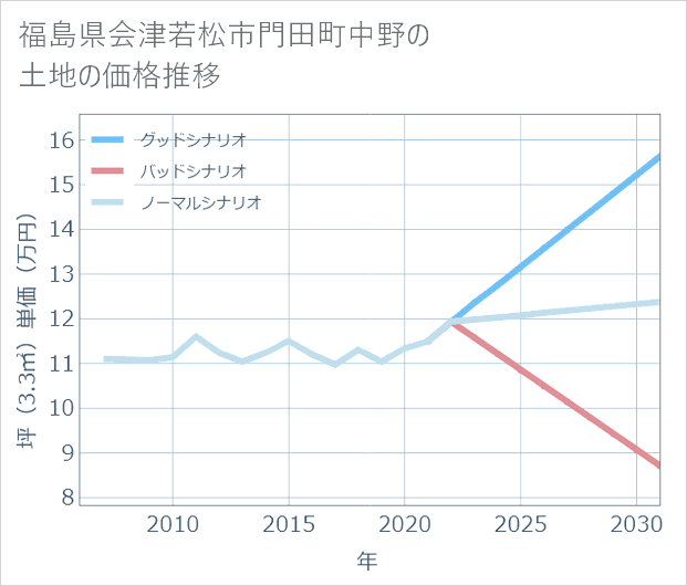 福島県会津若松市門田町中野の土地価格推移