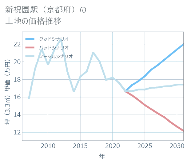 新祝園駅(京都府)の土地価格推移
