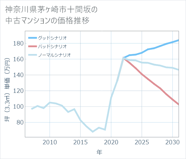 神奈川県茅ケ崎市十間坂の中古マンション価格推移