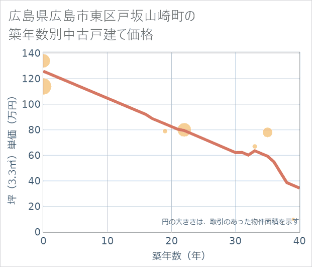 広島県広島市東区戸坂山崎町の築年数別の中古戸建て坪単価
