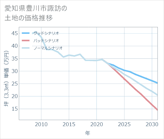 愛知県豊川市諏訪の土地価格推移