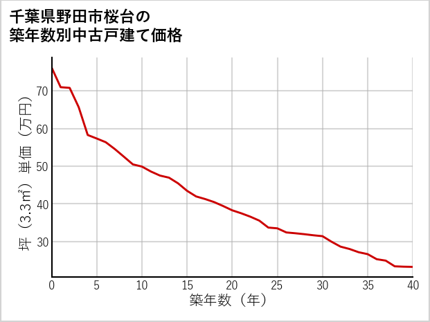 千葉県野田市桜台の築年数別の中古戸建て坪単価