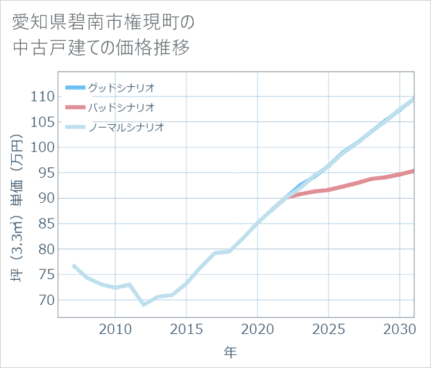 愛知県碧南市権現町の中古戸建て価格推移