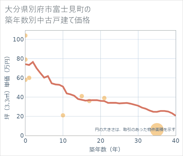 大分県別府市富士見町の築年数別の中古戸建て坪単価