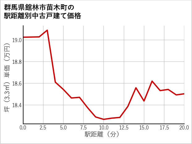 群馬県館林市苗木町の徒歩距離別の中古戸建て坪単価