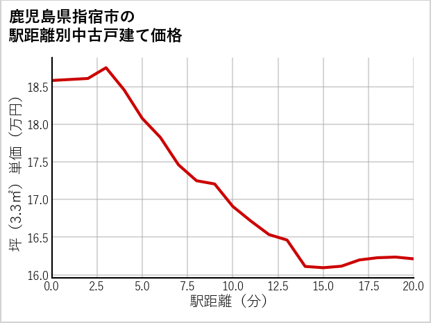 鹿児島県指宿市の徒歩距離別の中古戸建て坪単価