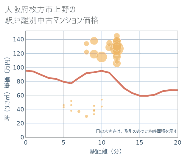 大阪府枚方市上野の徒歩距離別の中古マンション坪単価