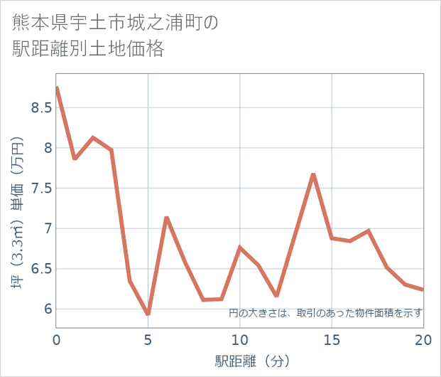 熊本県宇土市城之浦町の徒歩距離別の土地坪単価