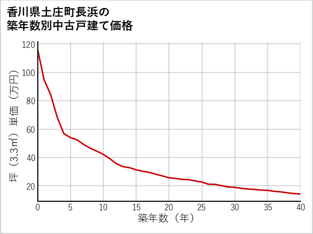 香川県土庄町長浜の築年数別の中古戸建て坪単価